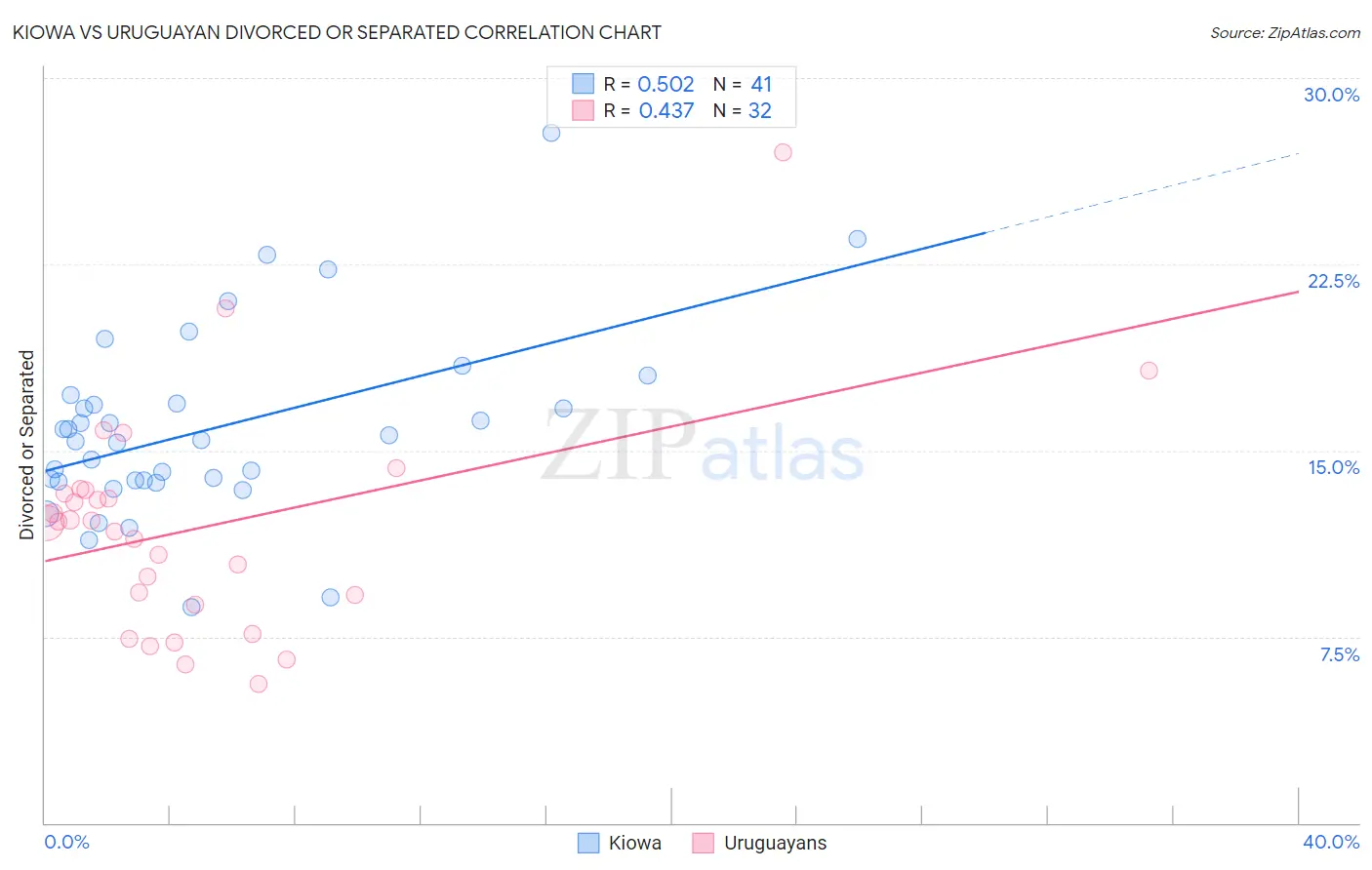 Kiowa vs Uruguayan Divorced or Separated