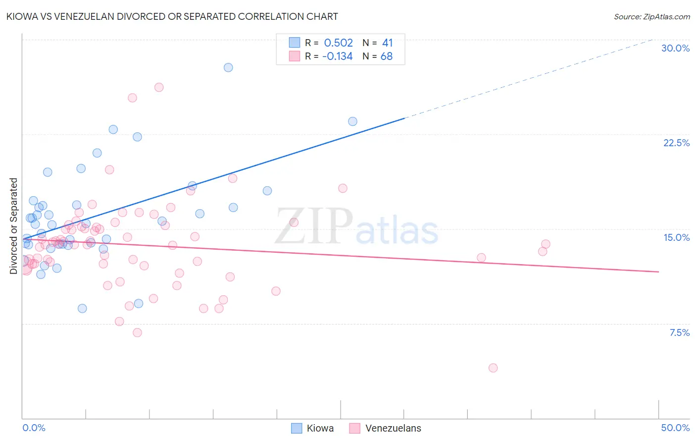 Kiowa vs Venezuelan Divorced or Separated
