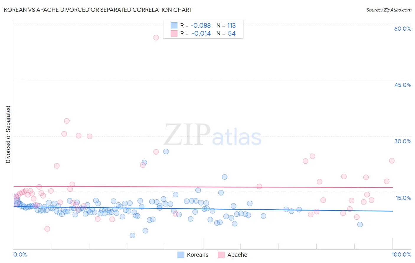 Korean vs Apache Divorced or Separated