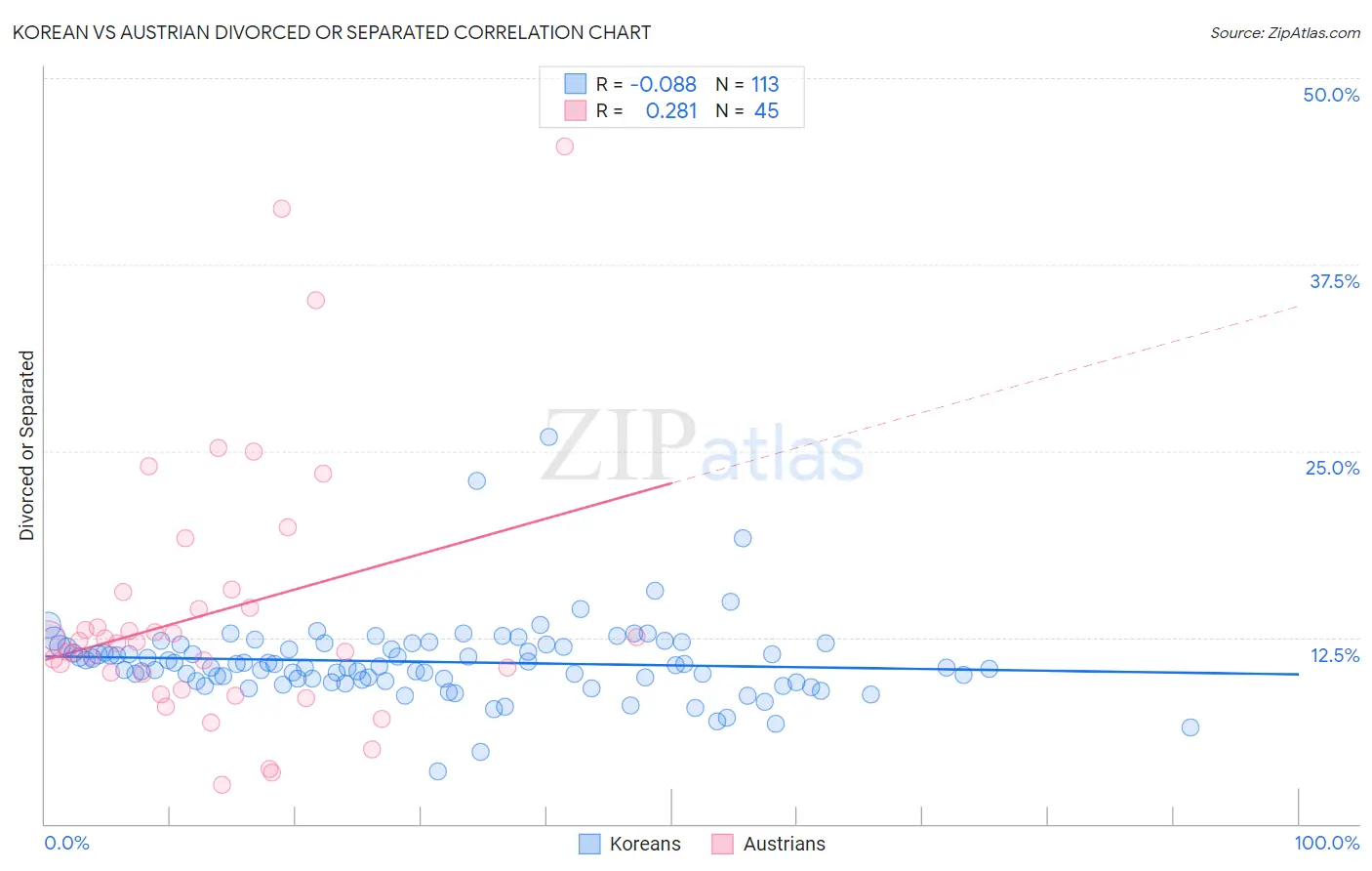 Korean vs Austrian Divorced or Separated