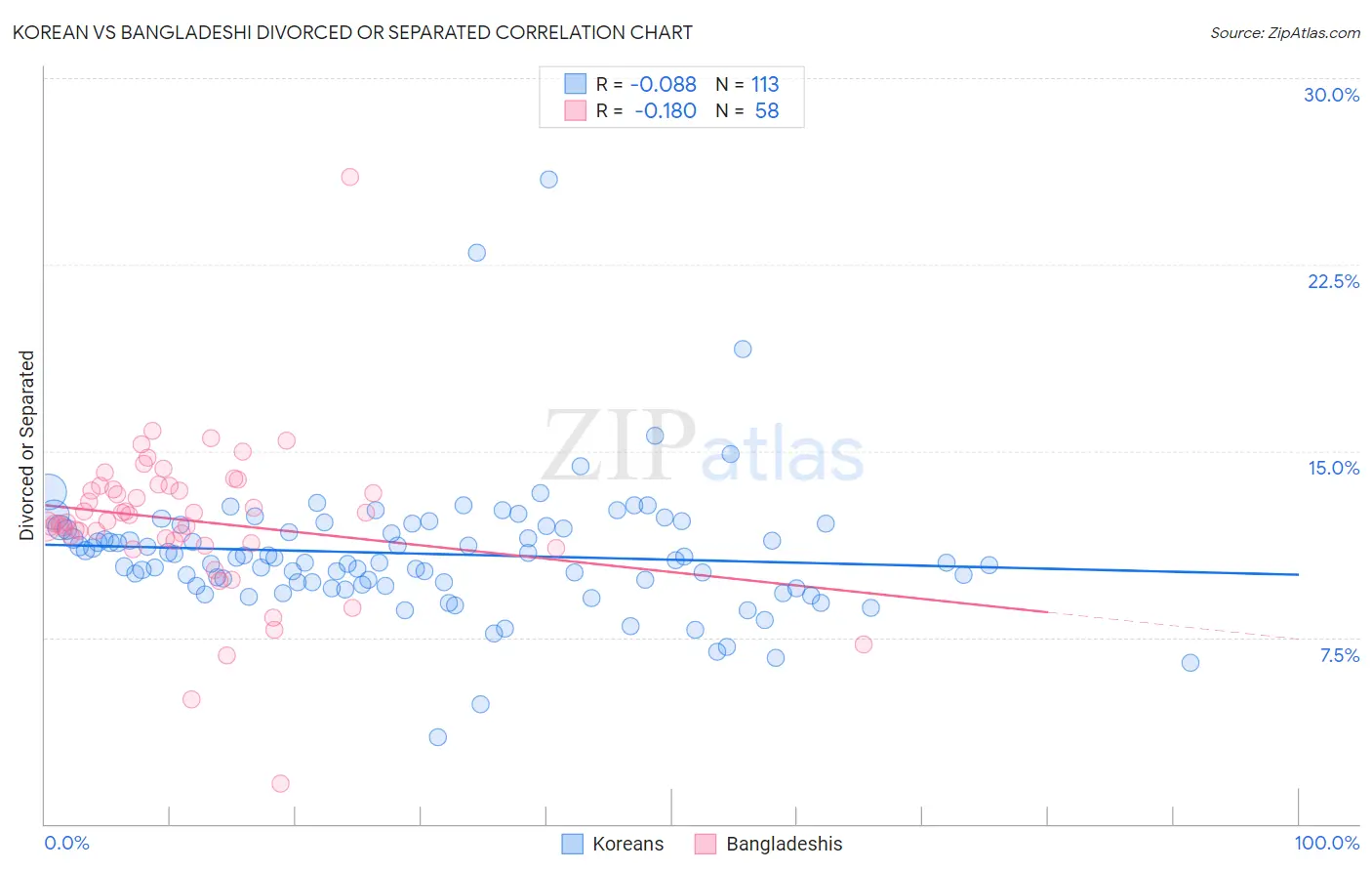 Korean vs Bangladeshi Divorced or Separated