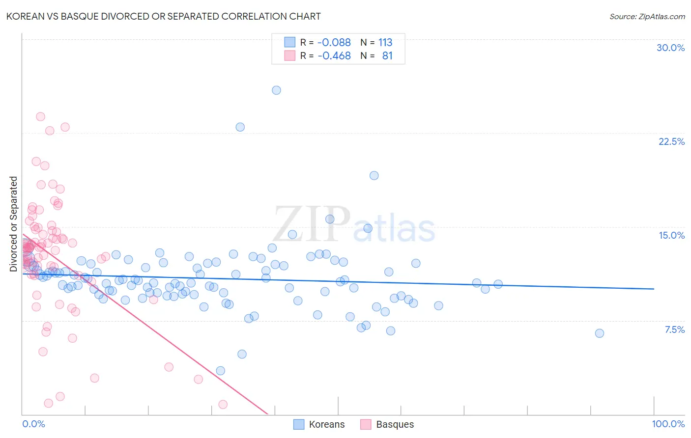Korean vs Basque Divorced or Separated