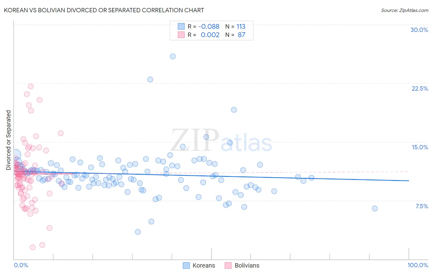 Korean vs Bolivian Divorced or Separated
