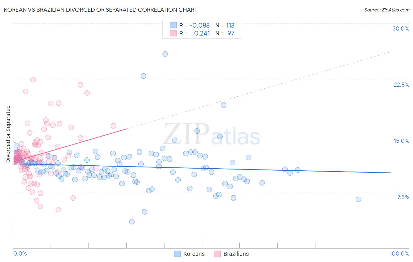 Korean vs Brazilian Divorced or Separated