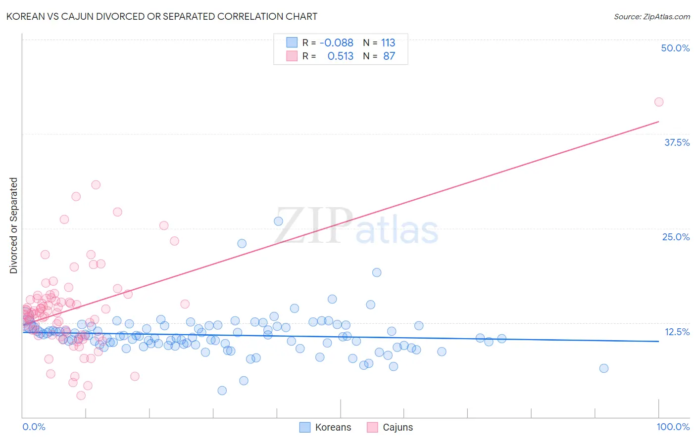 Korean vs Cajun Divorced or Separated