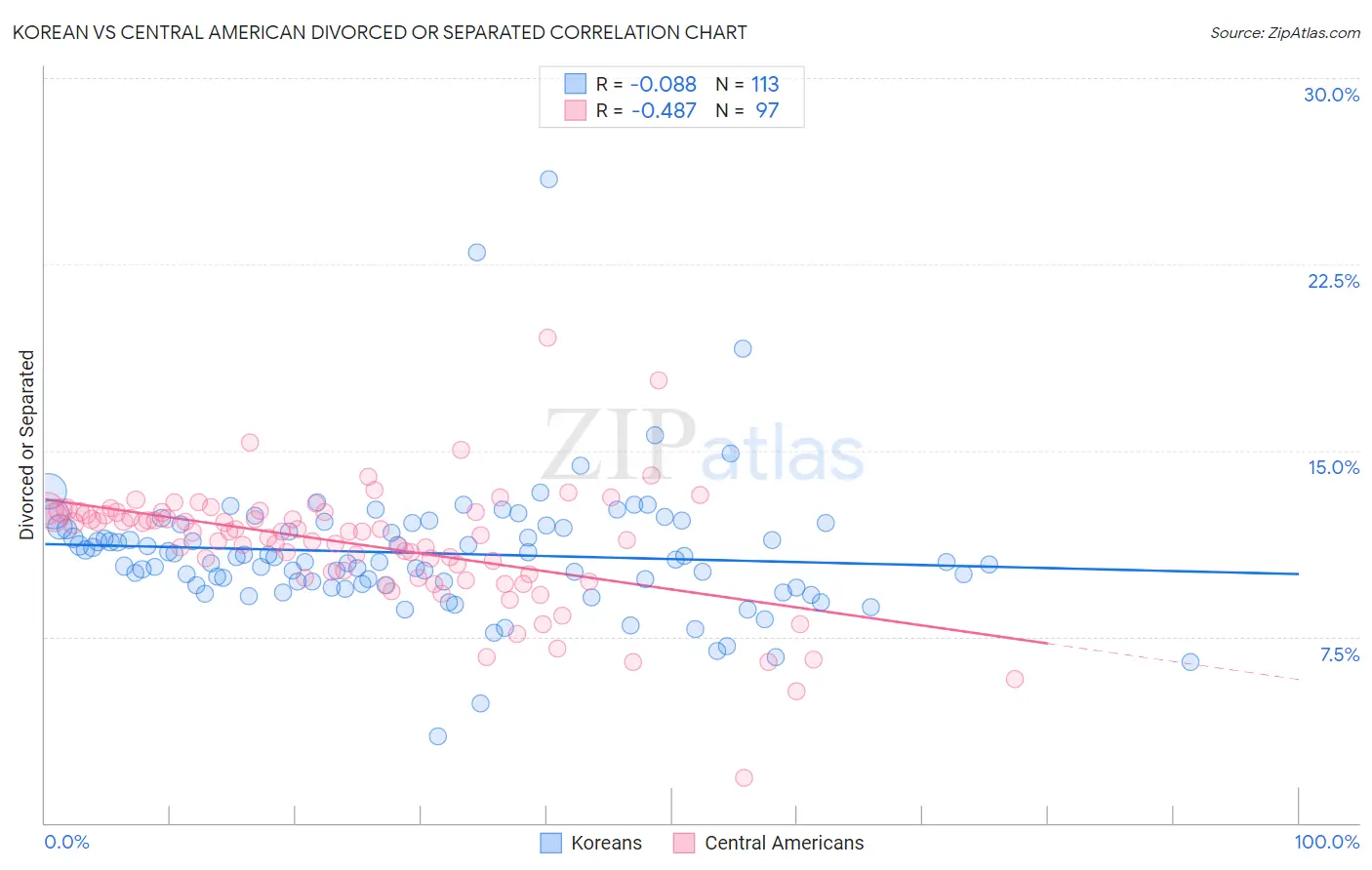 Korean vs Central American Divorced or Separated