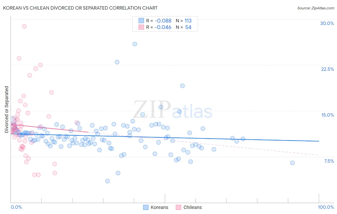 Korean vs Chilean Divorced or Separated