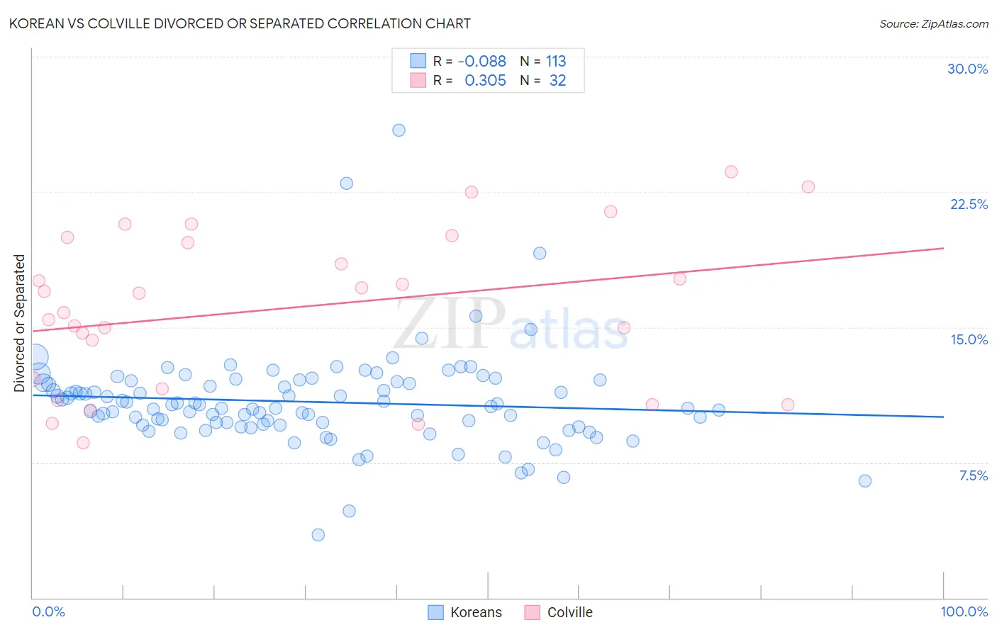 Korean vs Colville Divorced or Separated