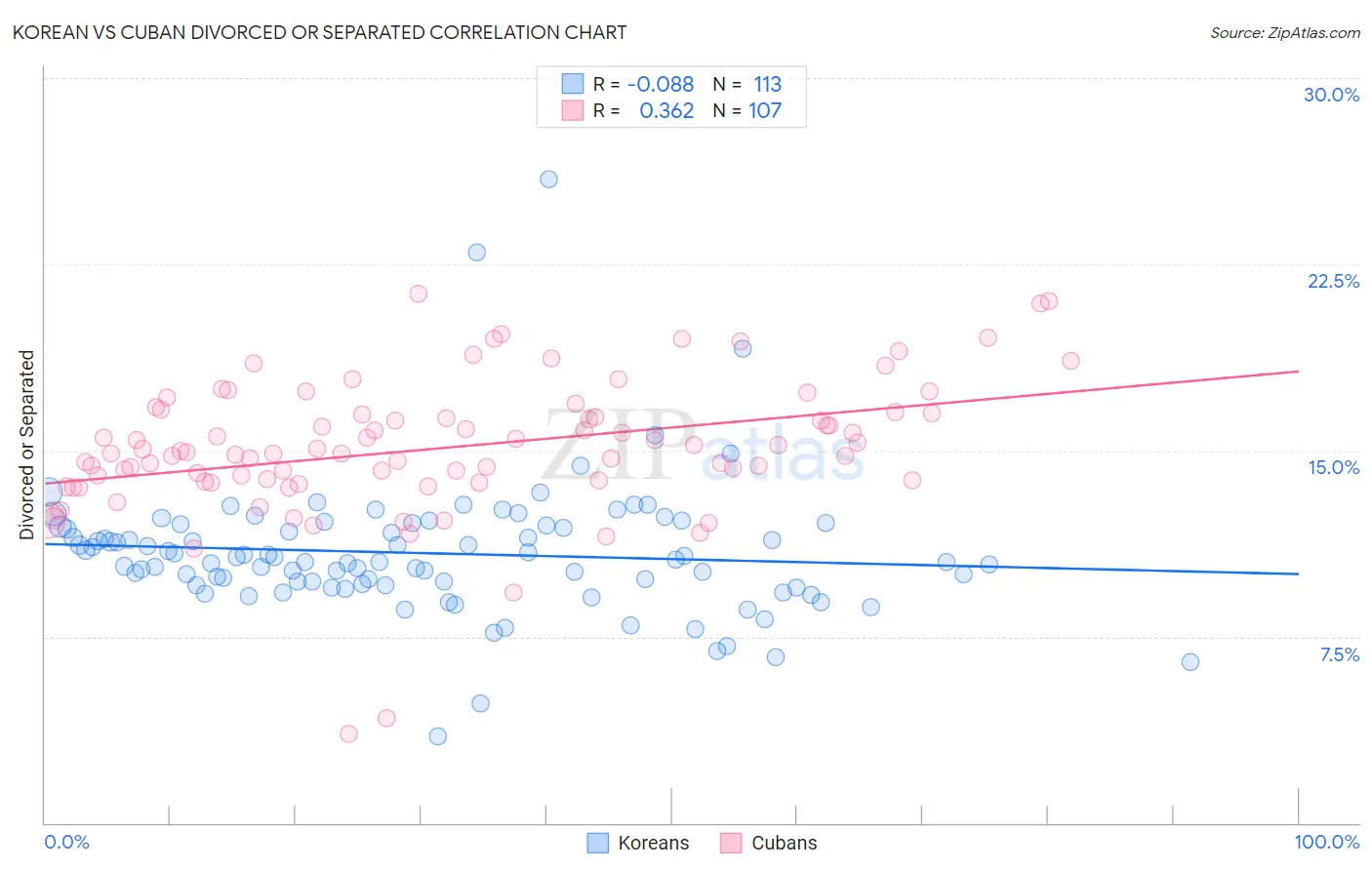 Korean vs Cuban Divorced or Separated