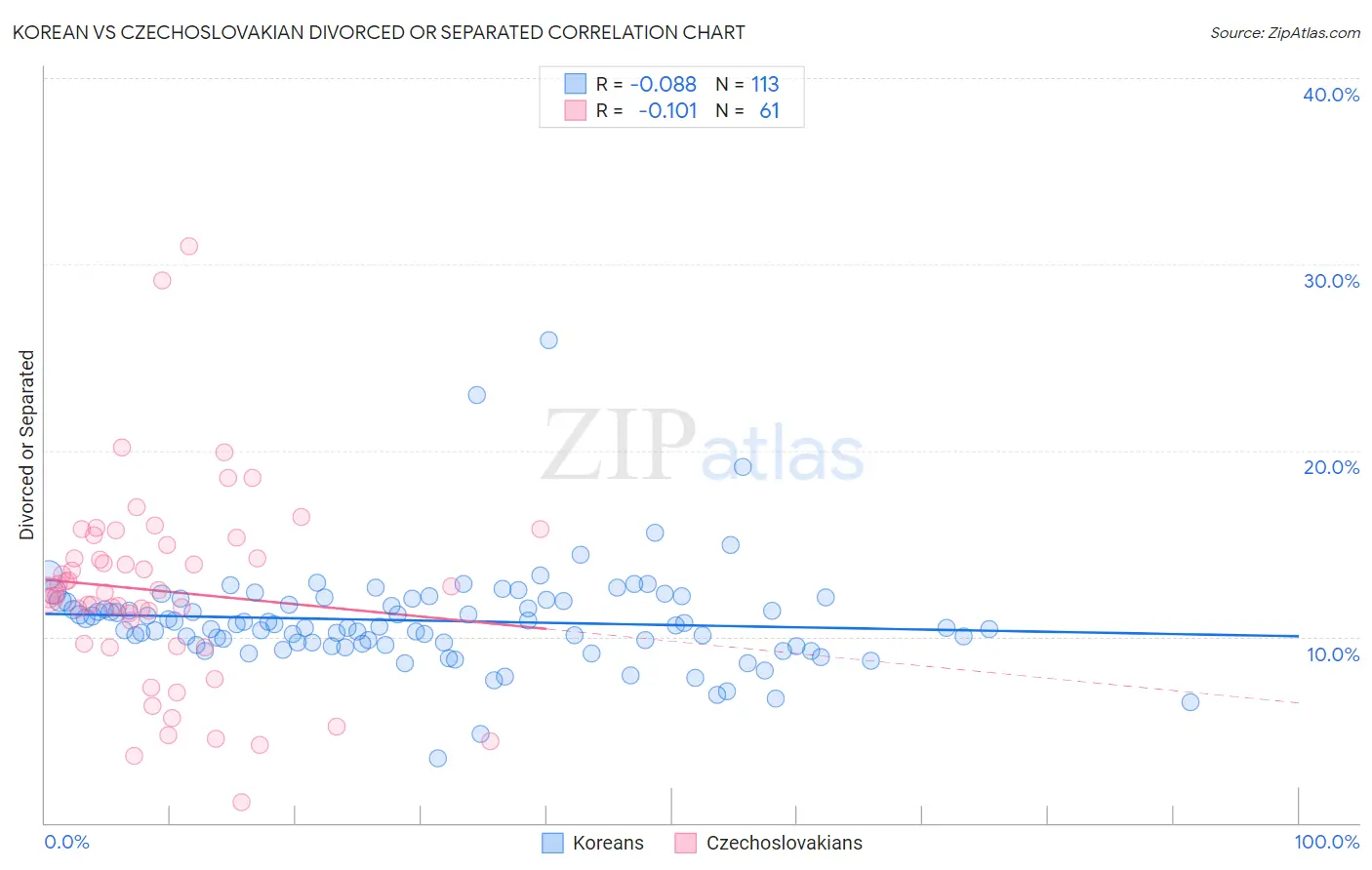 Korean vs Czechoslovakian Divorced or Separated