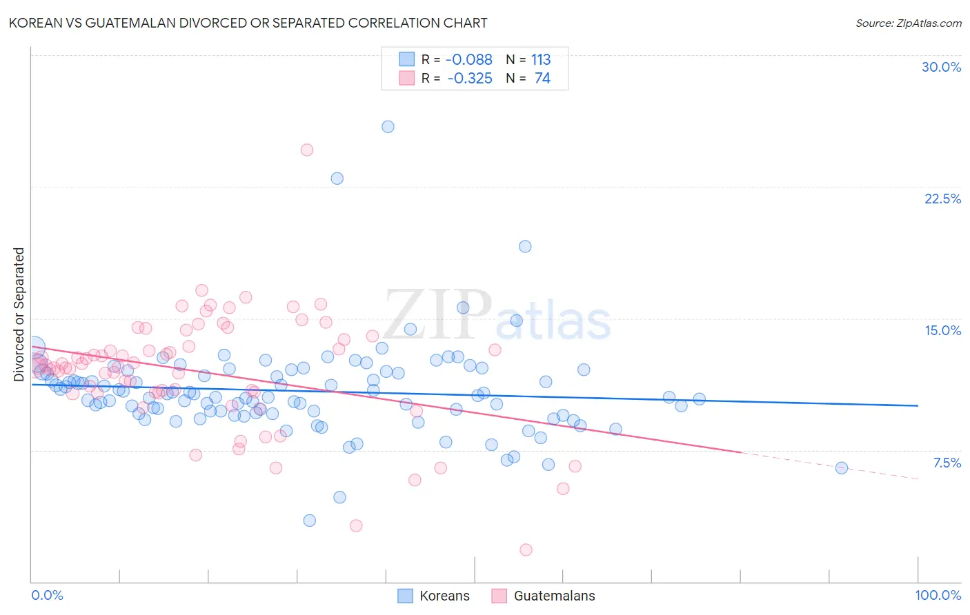 Korean vs Guatemalan Divorced or Separated