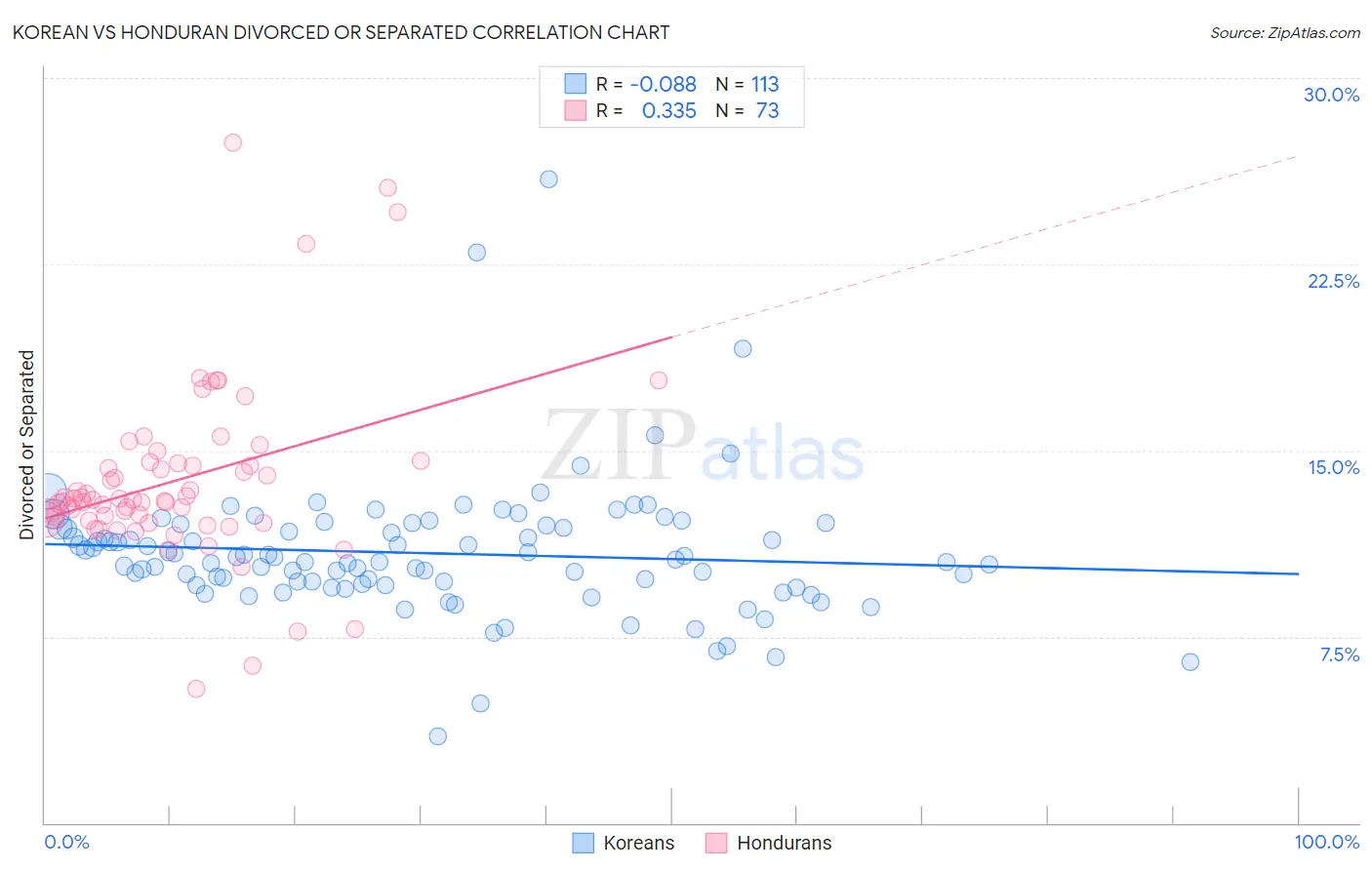 Korean vs Honduran Divorced or Separated