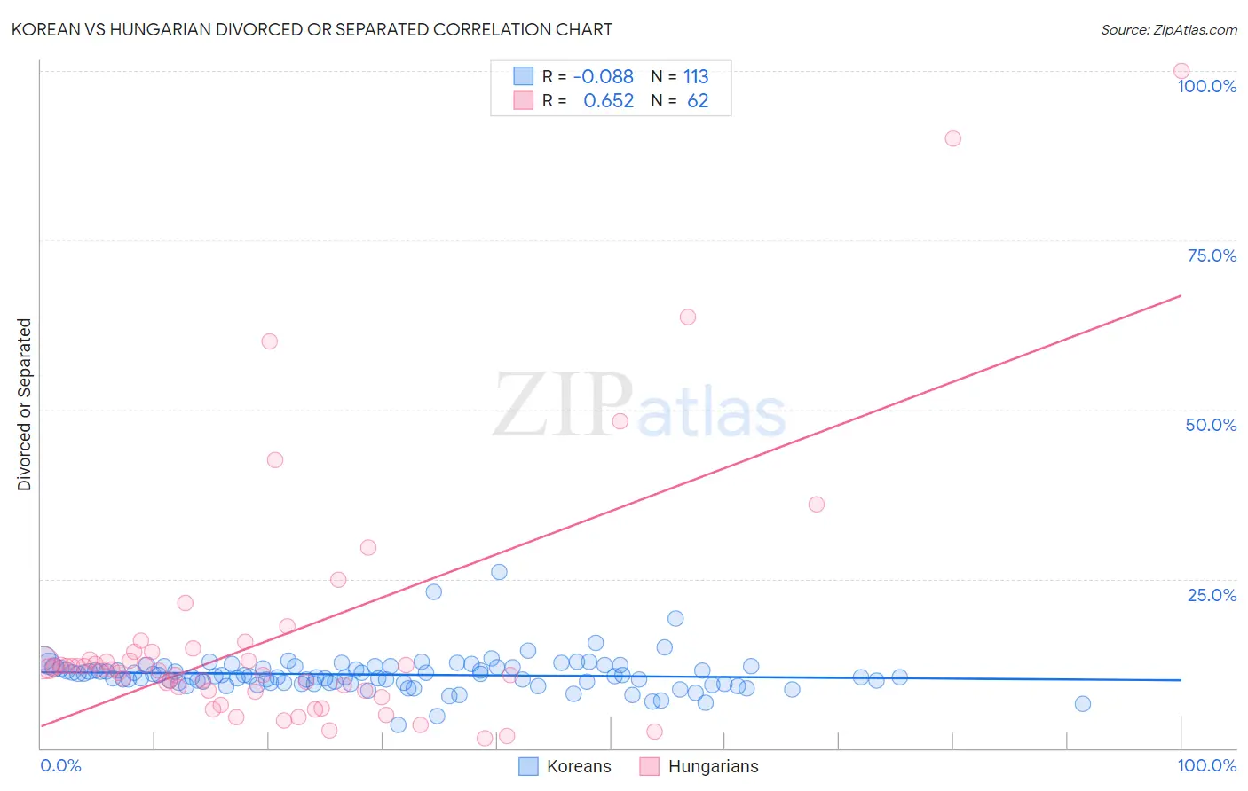 Korean vs Hungarian Divorced or Separated