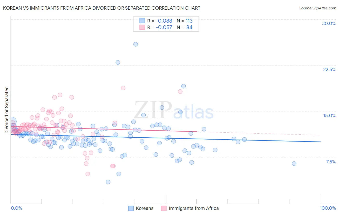 Korean vs Immigrants from Africa Divorced or Separated