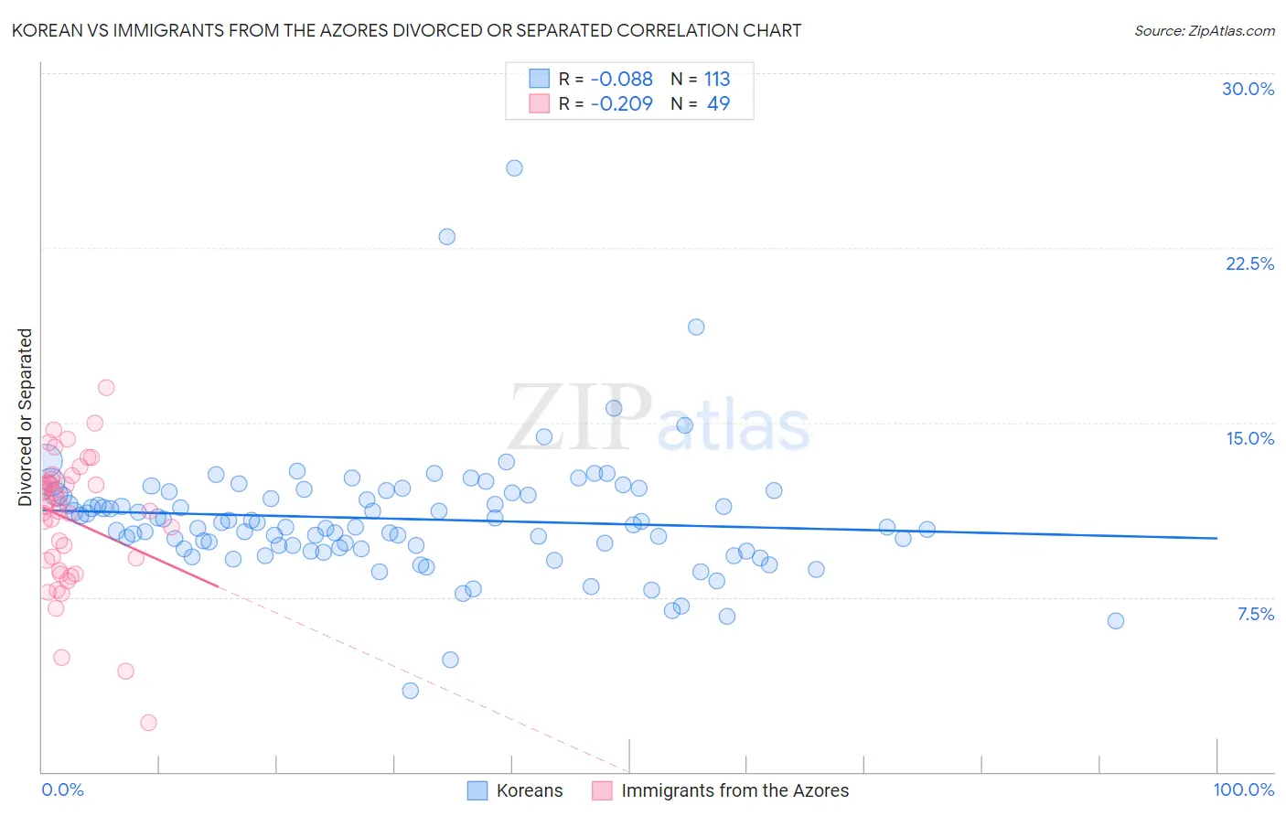 Korean vs Immigrants from the Azores Divorced or Separated
