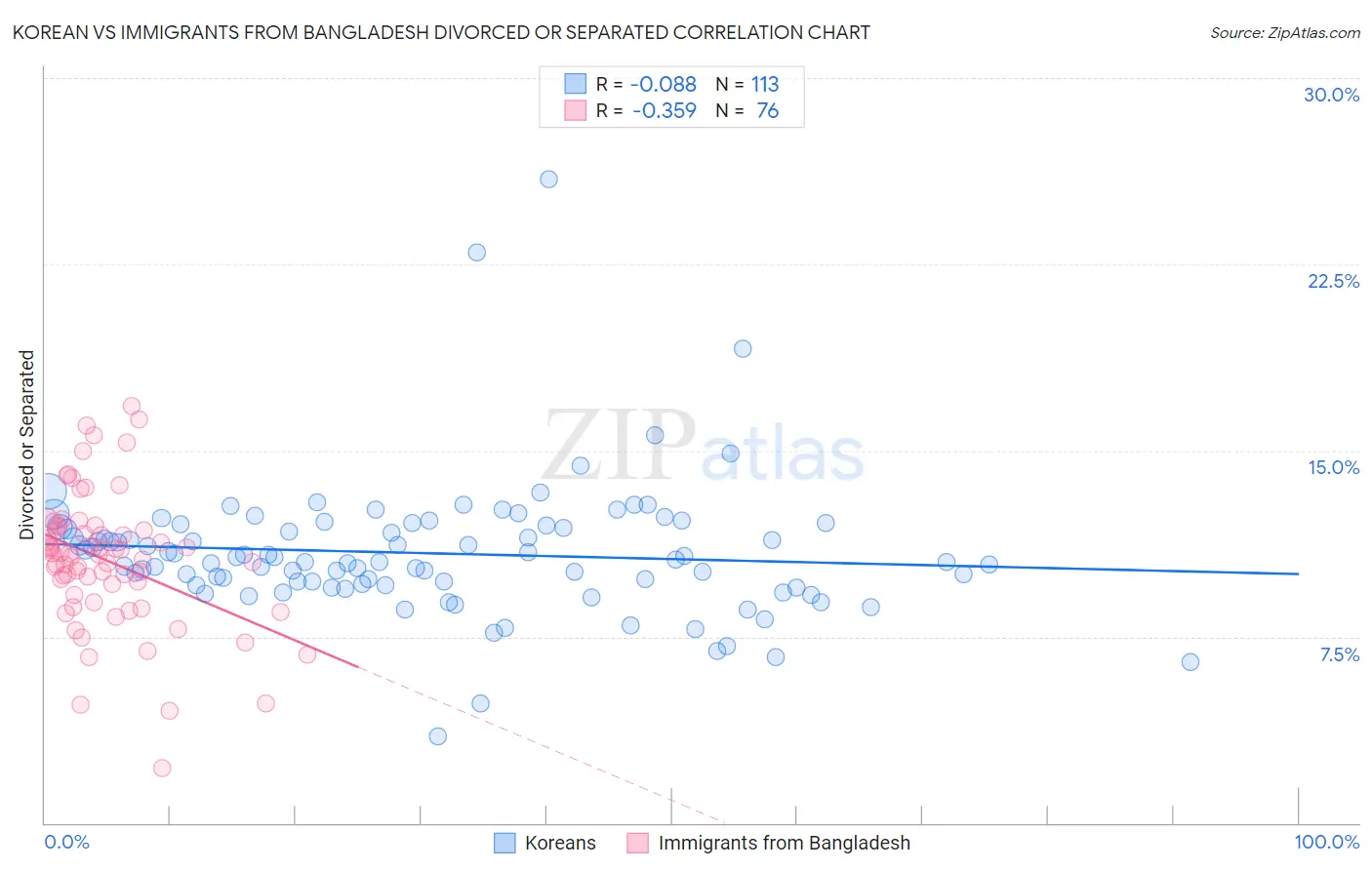 Korean vs Immigrants from Bangladesh Divorced or Separated