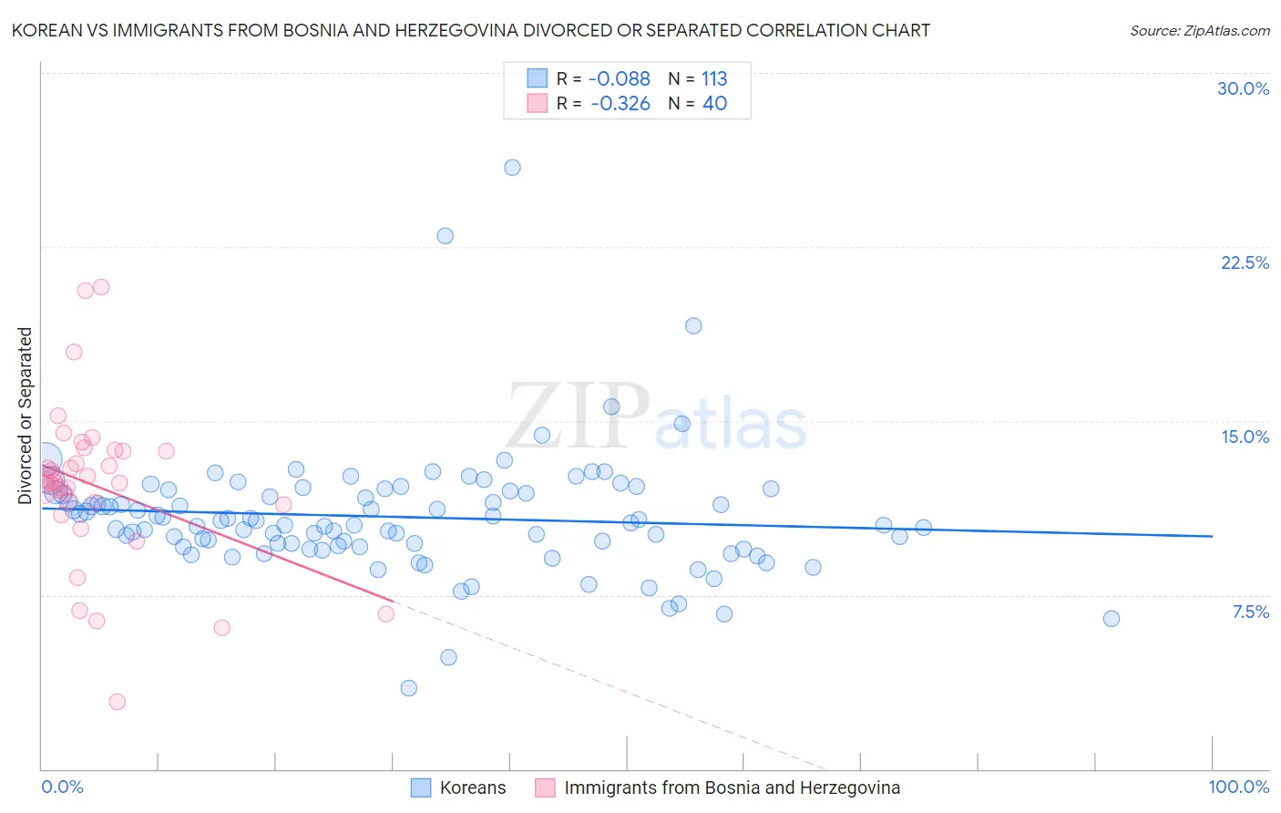 Korean vs Immigrants from Bosnia and Herzegovina Divorced or Separated
