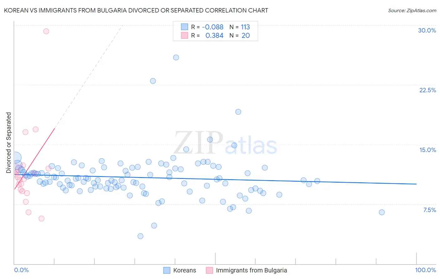Korean vs Immigrants from Bulgaria Divorced or Separated