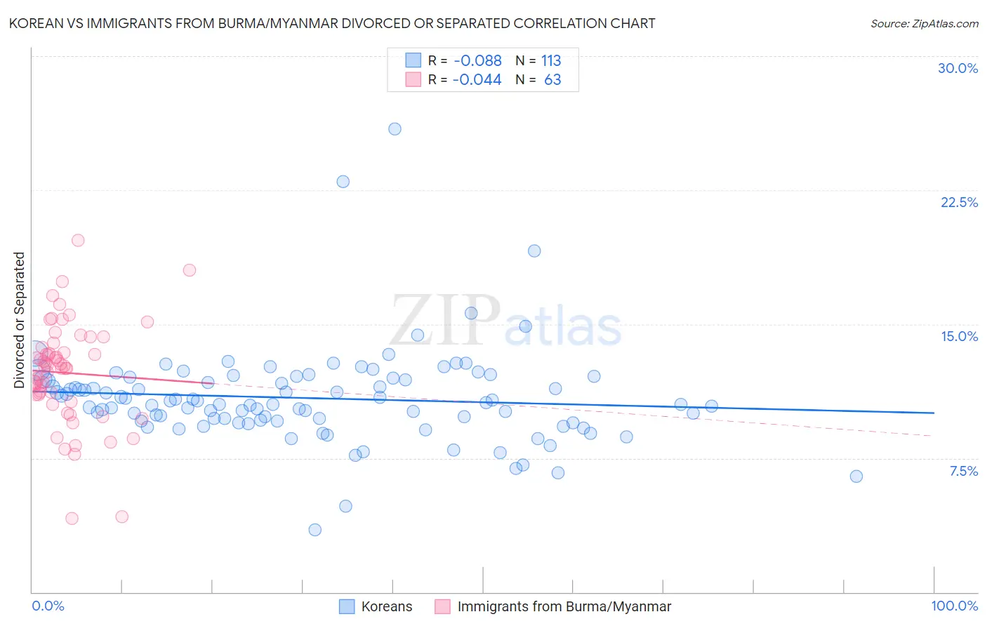 Korean vs Immigrants from Burma/Myanmar Divorced or Separated