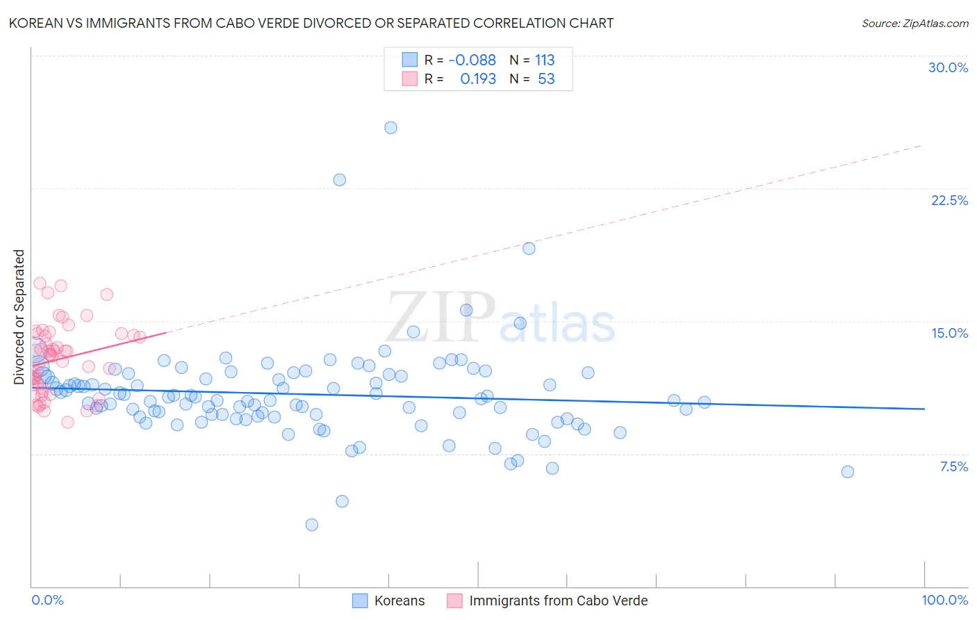 Korean vs Immigrants from Cabo Verde Divorced or Separated