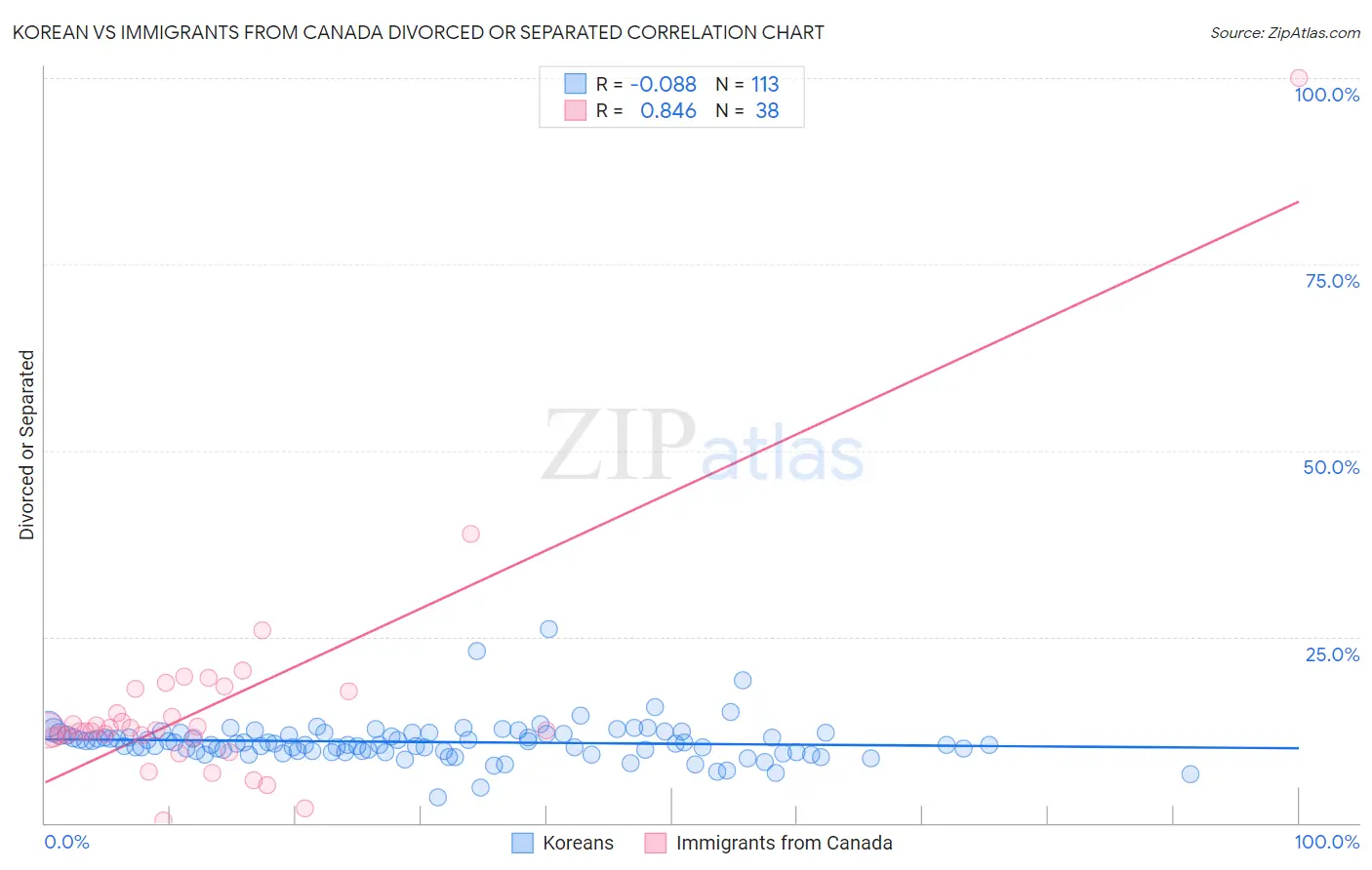 Korean vs Immigrants from Canada Divorced or Separated