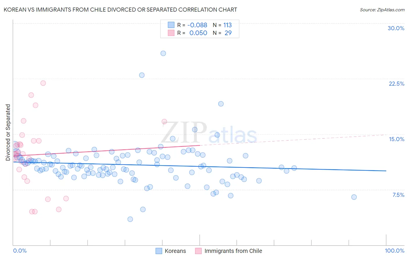 Korean vs Immigrants from Chile Divorced or Separated