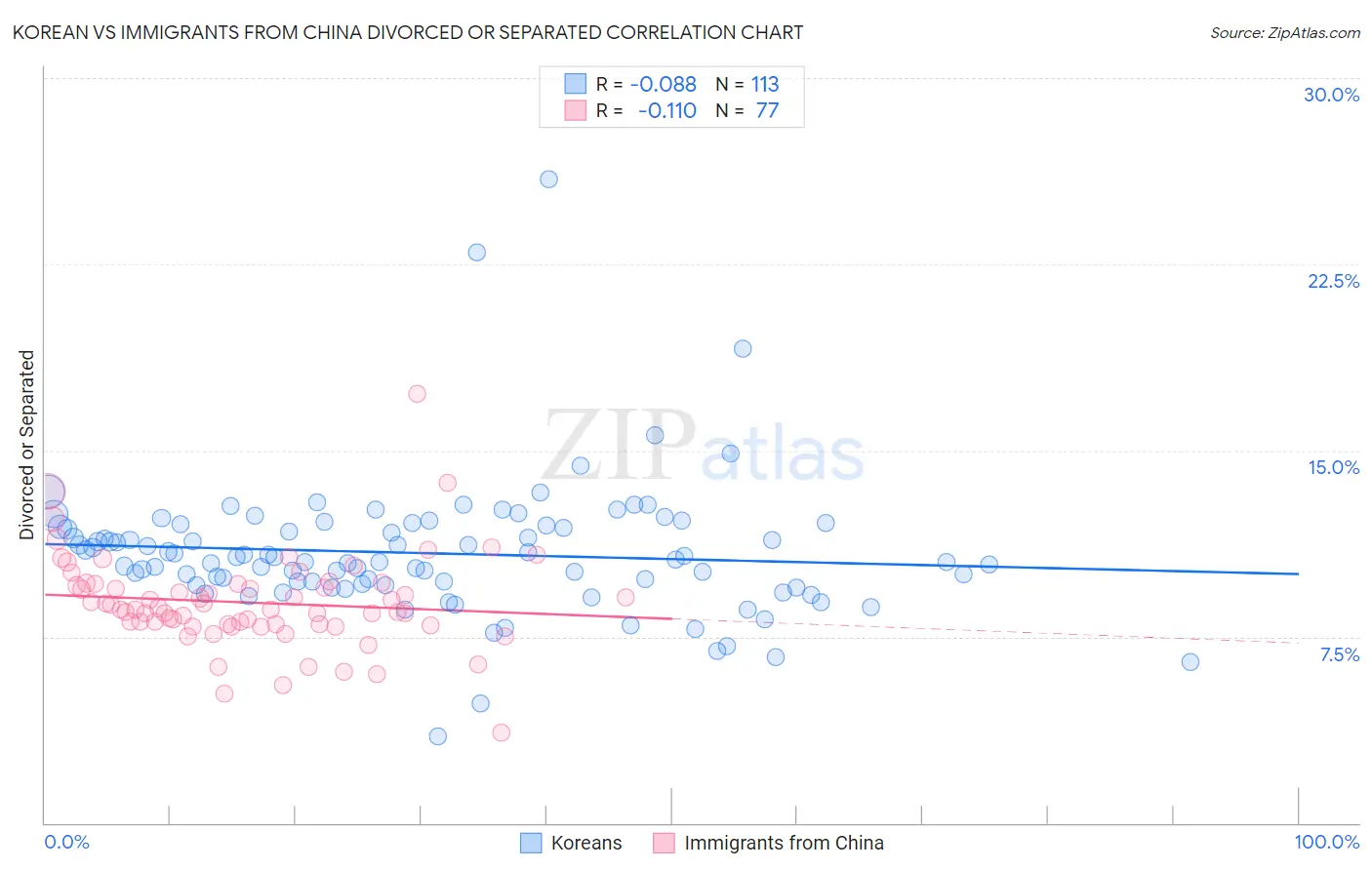 Korean vs Immigrants from China Divorced or Separated