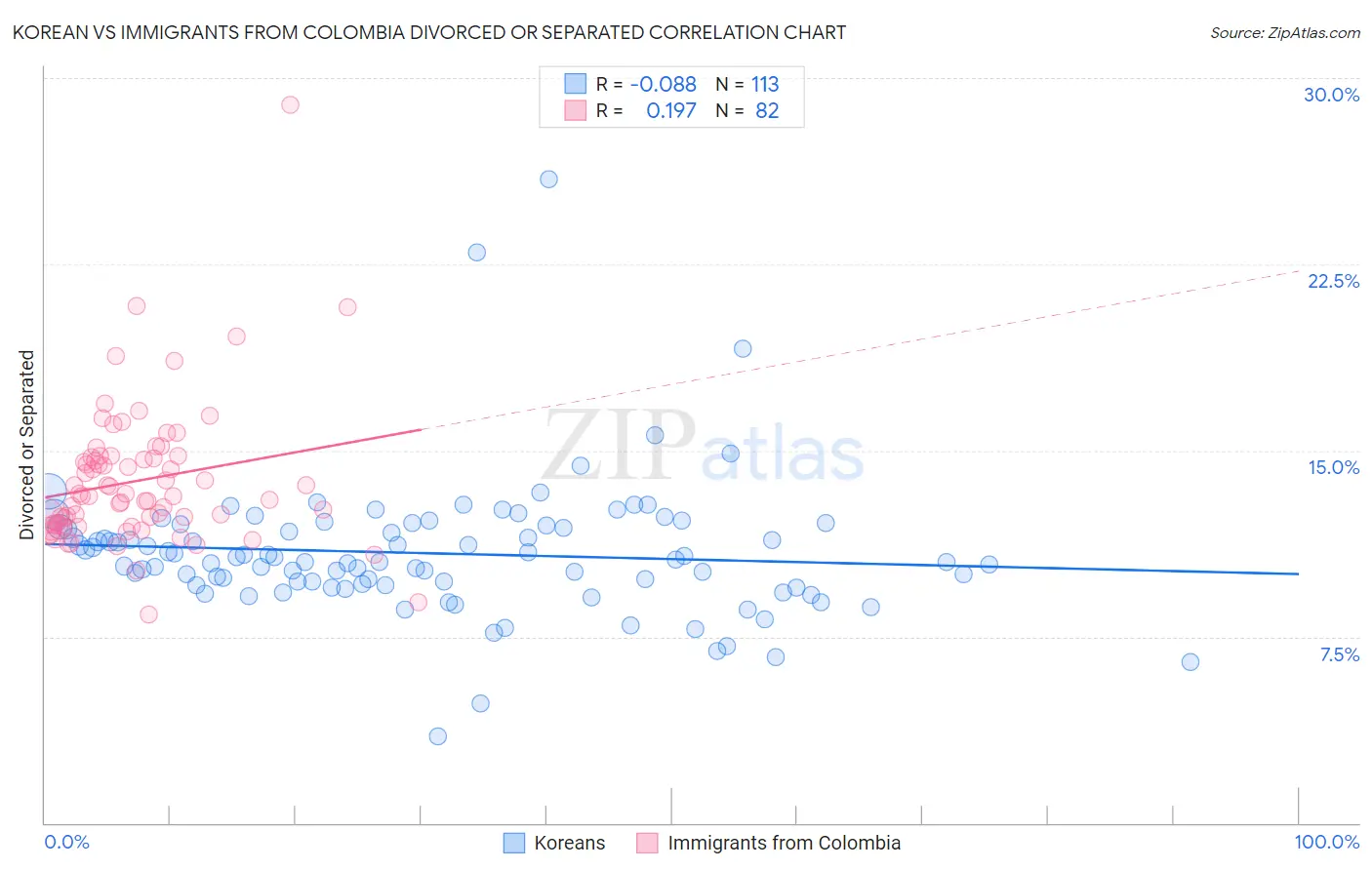 Korean vs Immigrants from Colombia Divorced or Separated