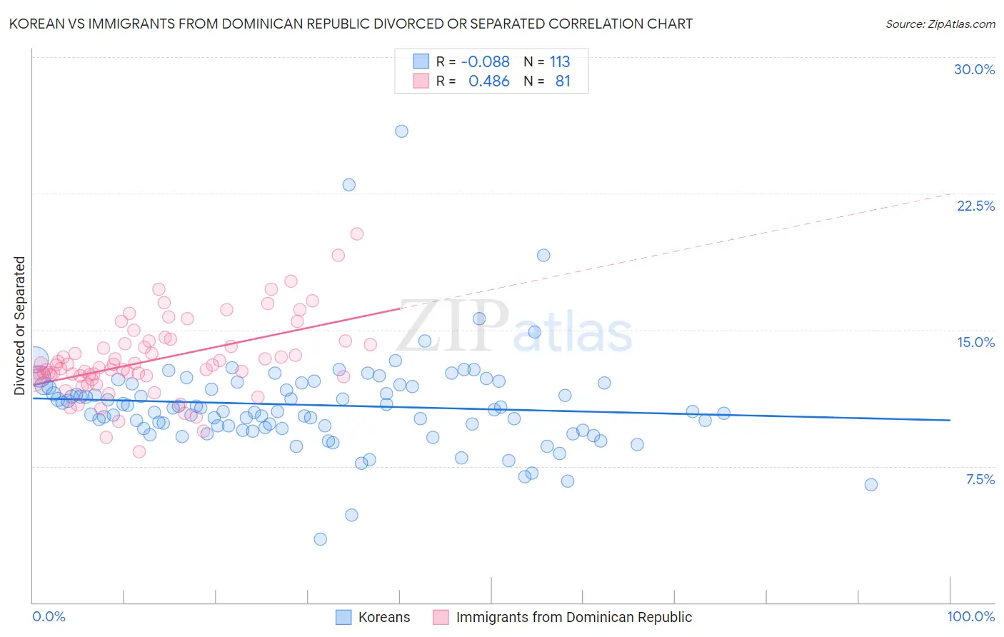 Korean vs Immigrants from Dominican Republic Divorced or Separated