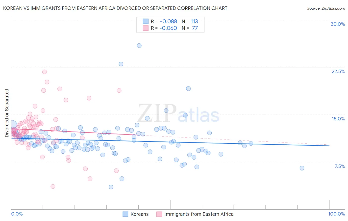 Korean vs Immigrants from Eastern Africa Divorced or Separated