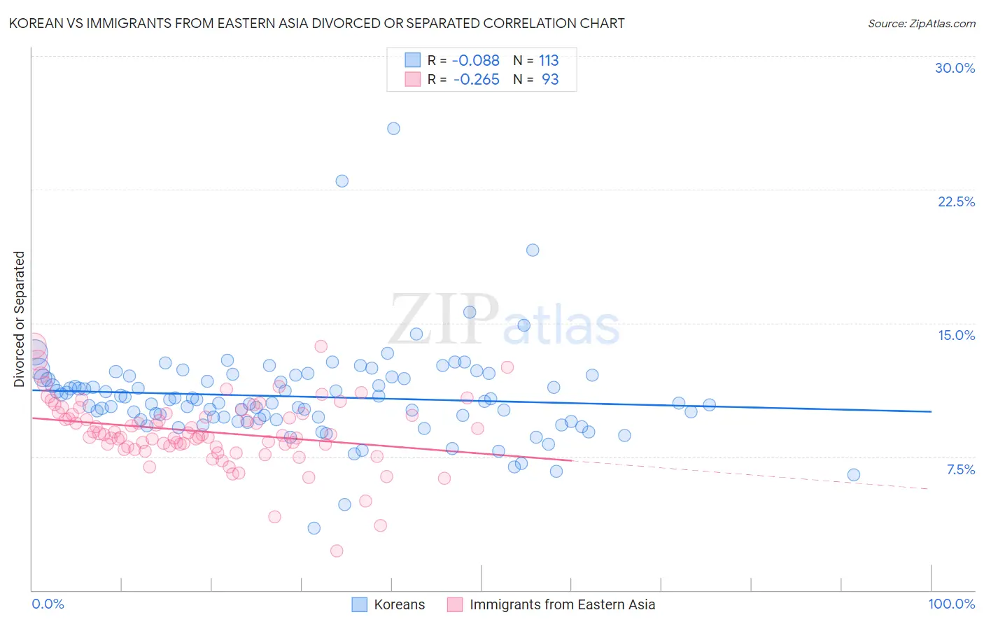 Korean vs Immigrants from Eastern Asia Divorced or Separated
