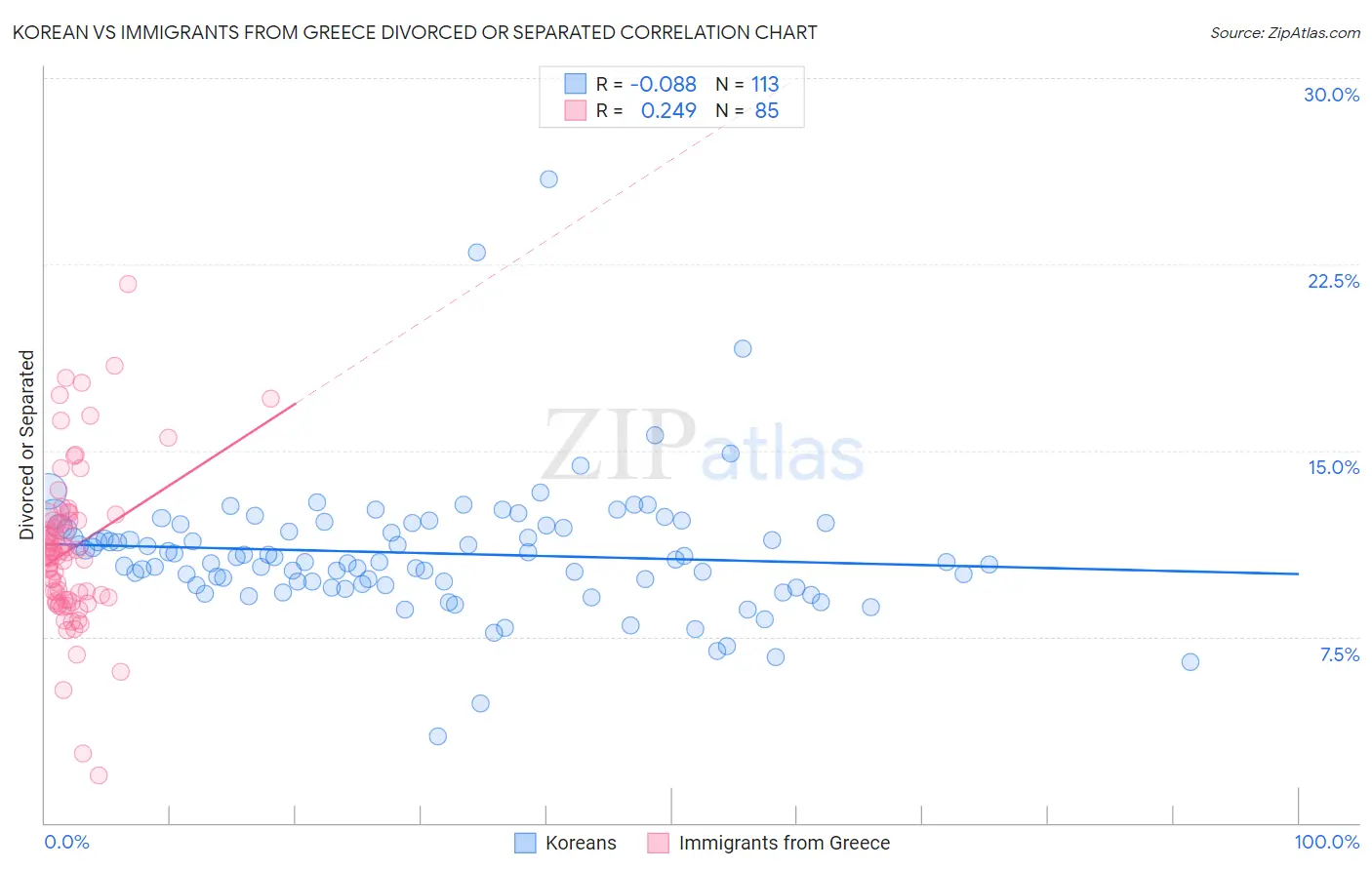 Korean vs Immigrants from Greece Divorced or Separated