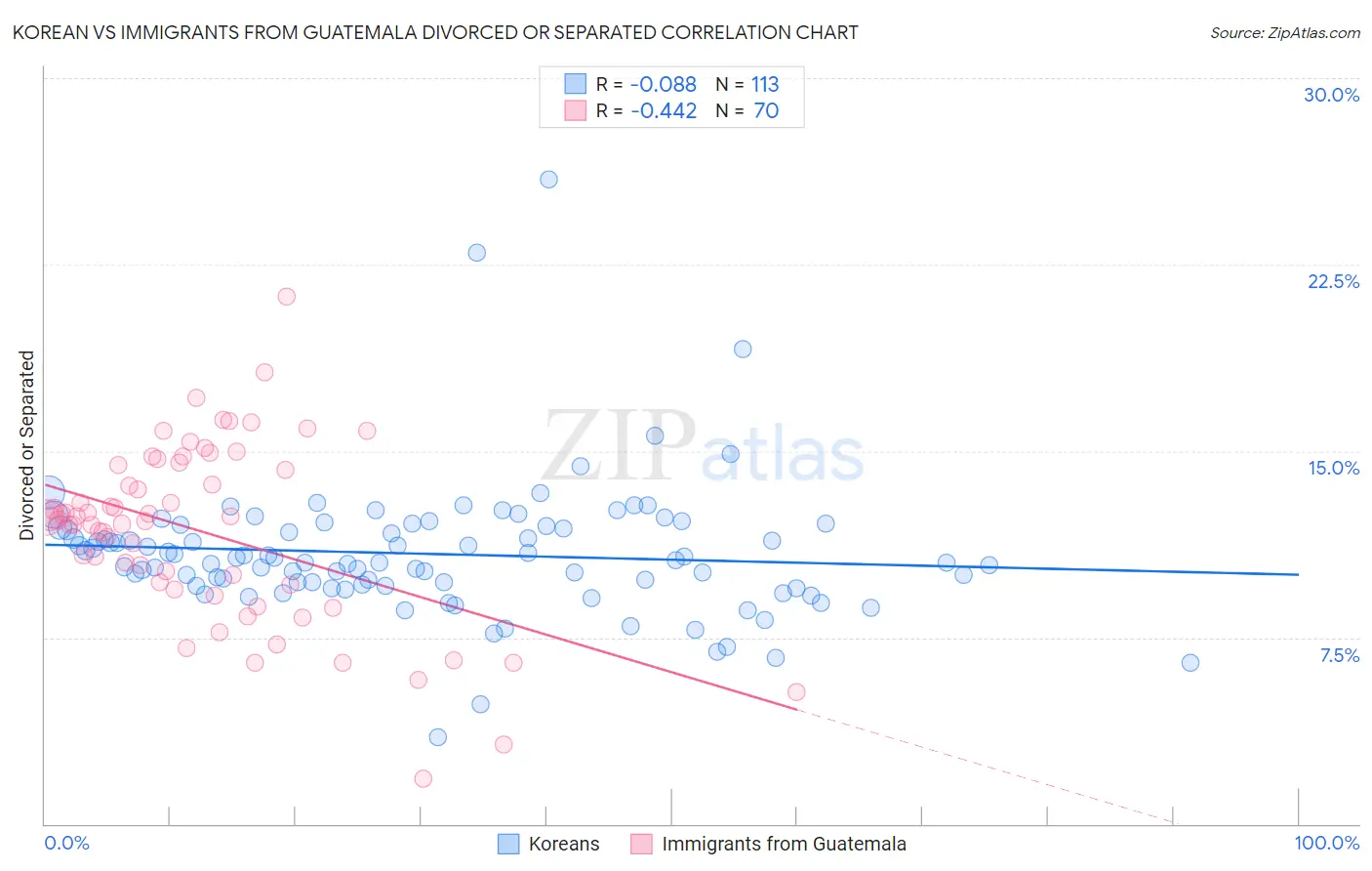 Korean vs Immigrants from Guatemala Divorced or Separated