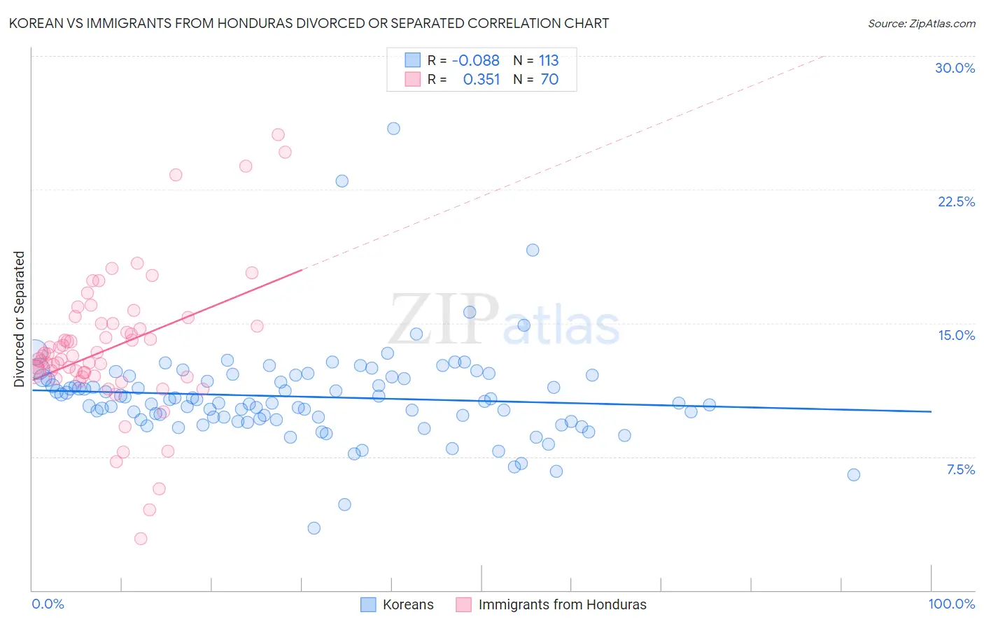 Korean vs Immigrants from Honduras Divorced or Separated