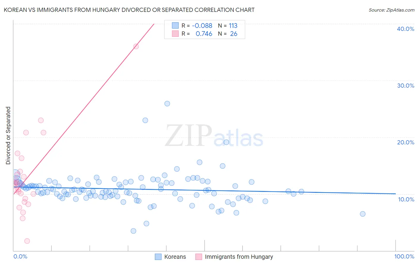 Korean vs Immigrants from Hungary Divorced or Separated