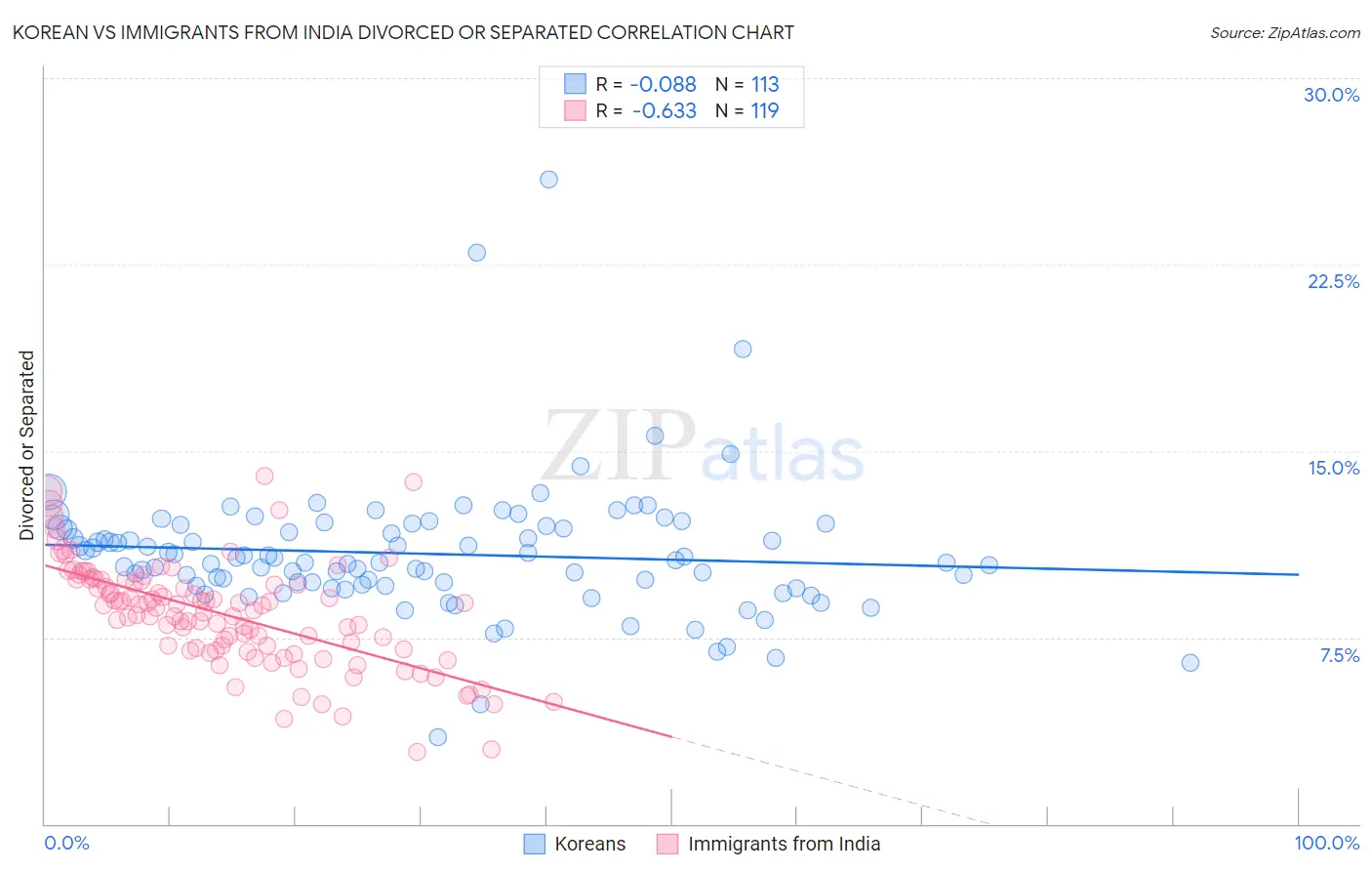 Korean vs Immigrants from India Divorced or Separated