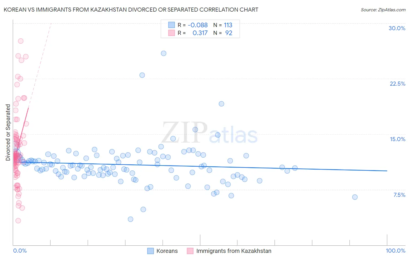 Korean vs Immigrants from Kazakhstan Divorced or Separated