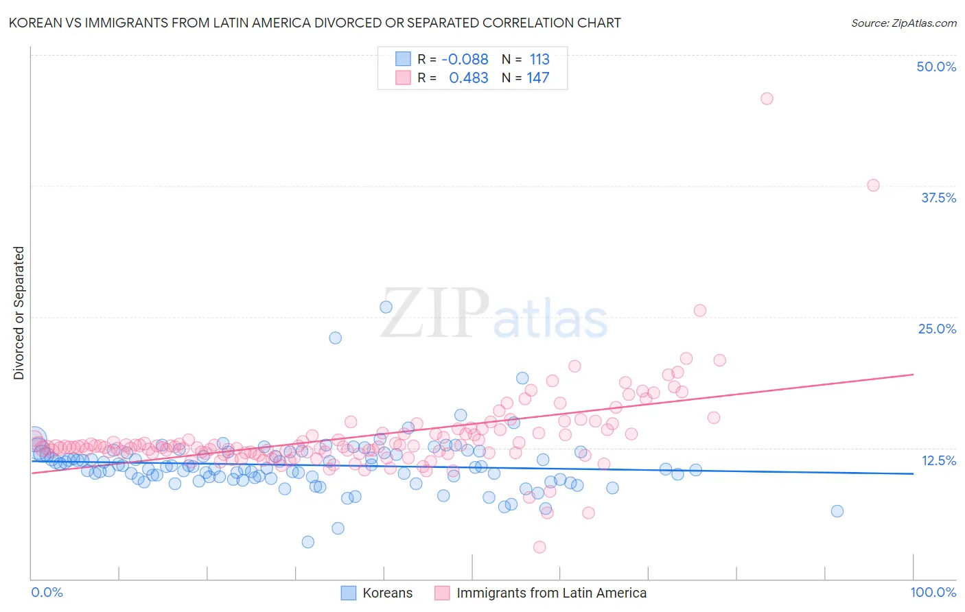 Korean vs Immigrants from Latin America Divorced or Separated