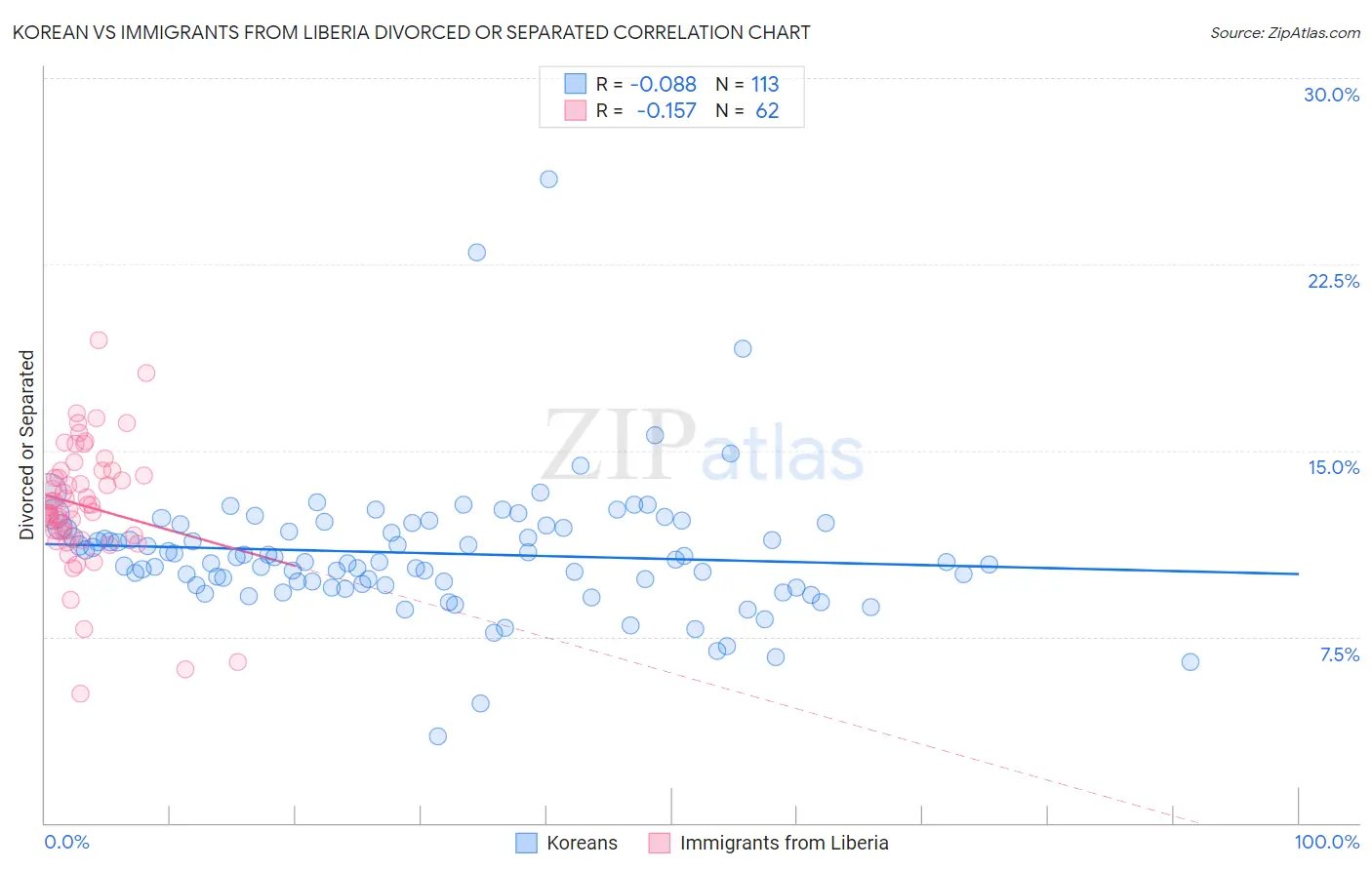 Korean vs Immigrants from Liberia Divorced or Separated