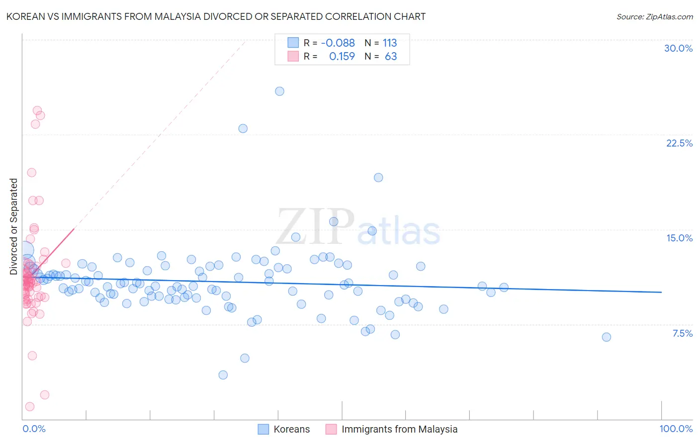 Korean vs Immigrants from Malaysia Divorced or Separated