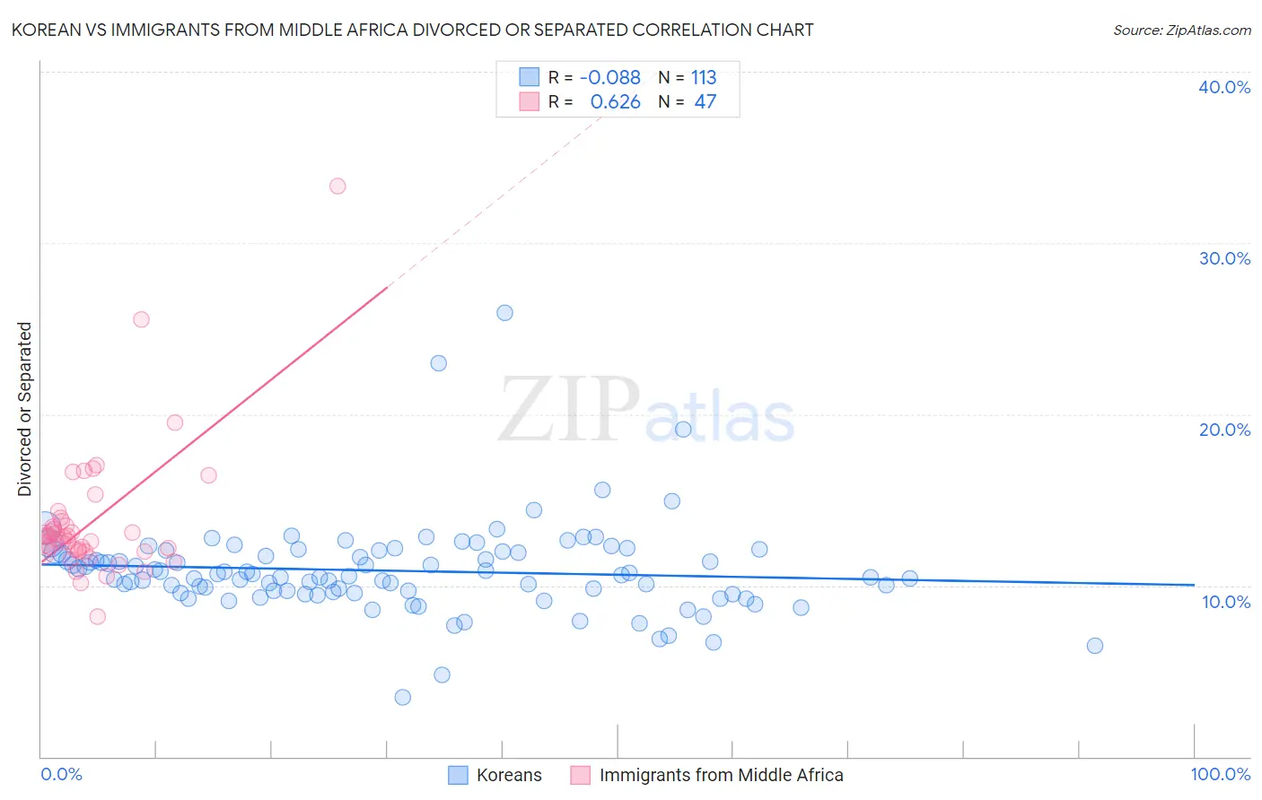 Korean vs Immigrants from Middle Africa Divorced or Separated