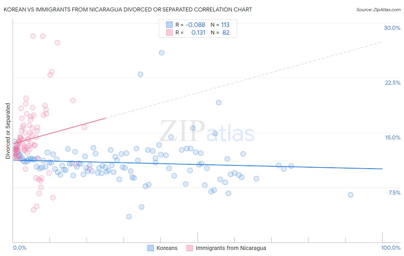 Korean vs Immigrants from Nicaragua Divorced or Separated