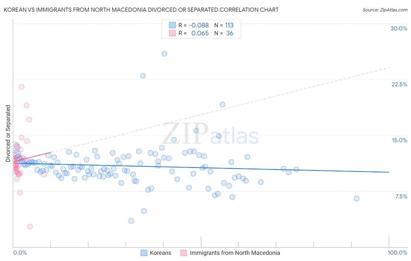 Korean vs Immigrants from North Macedonia Divorced or Separated