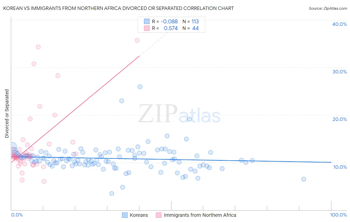 Korean vs Immigrants from Northern Africa Divorced or Separated