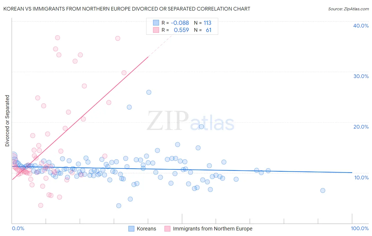Korean vs Immigrants from Northern Europe Divorced or Separated