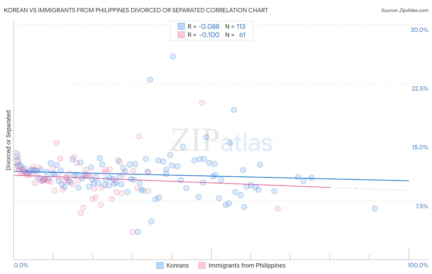 Korean vs Immigrants from Philippines Divorced or Separated
