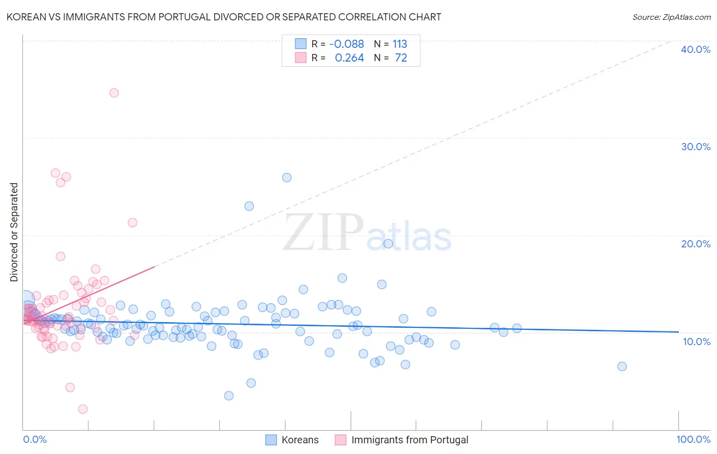 Korean vs Immigrants from Portugal Divorced or Separated