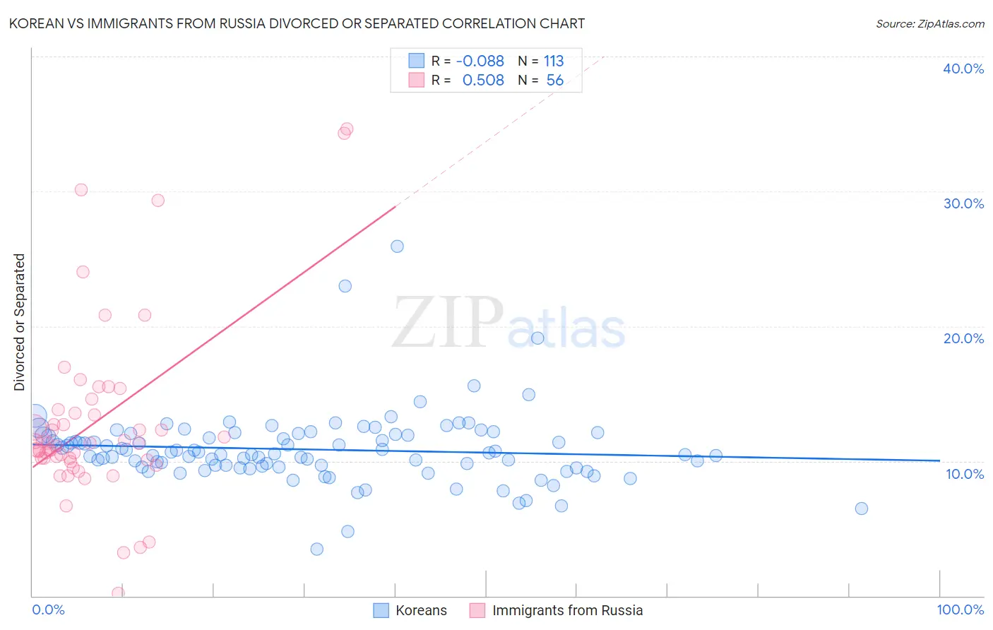 Korean vs Immigrants from Russia Divorced or Separated