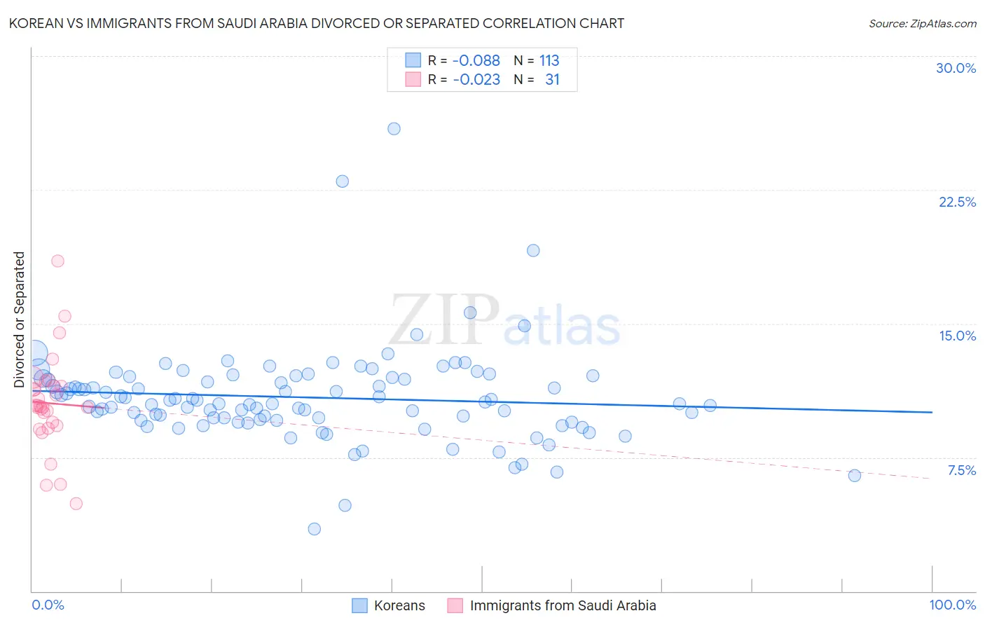 Korean vs Immigrants from Saudi Arabia Divorced or Separated
