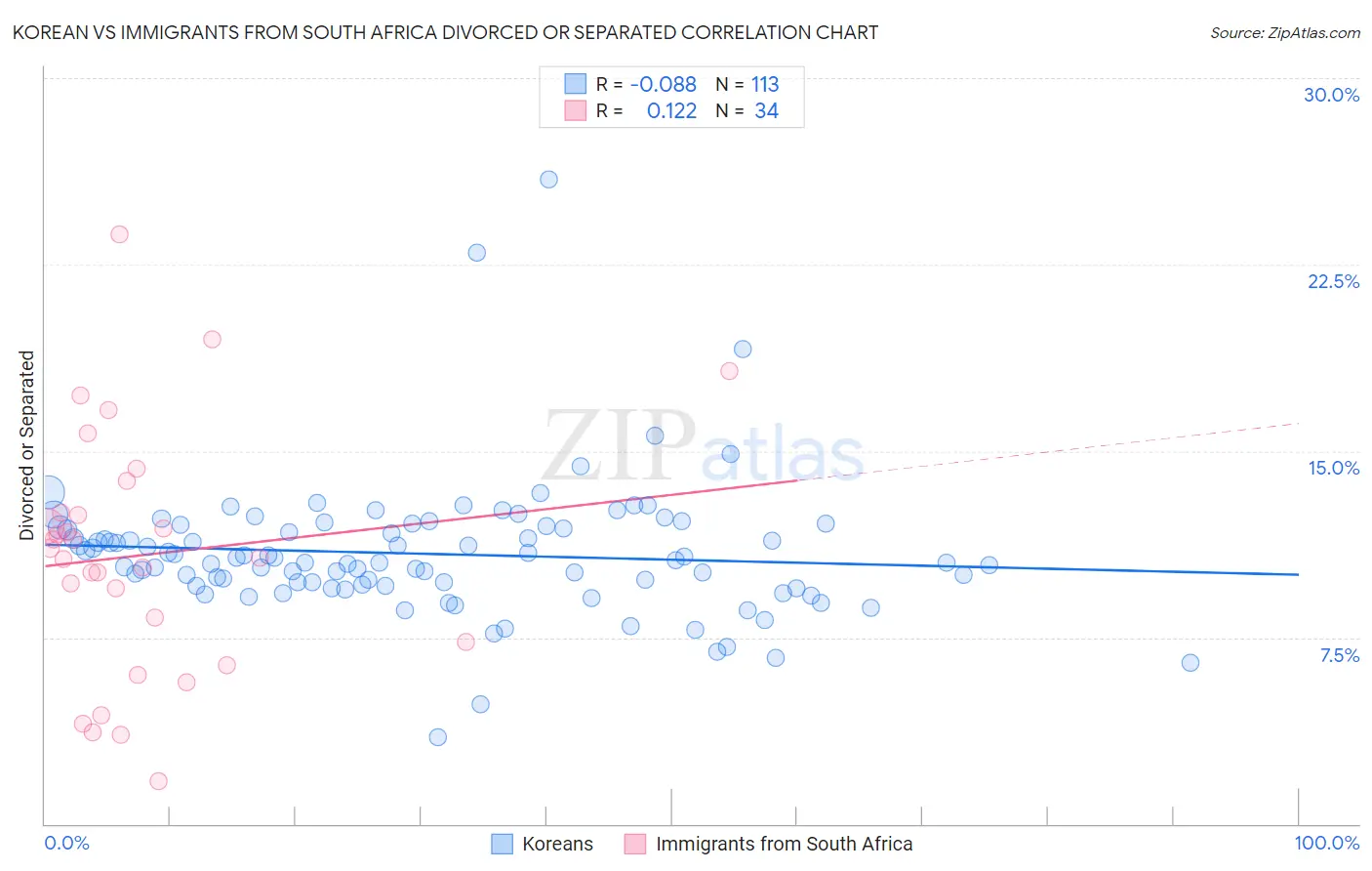 Korean vs Immigrants from South Africa Divorced or Separated